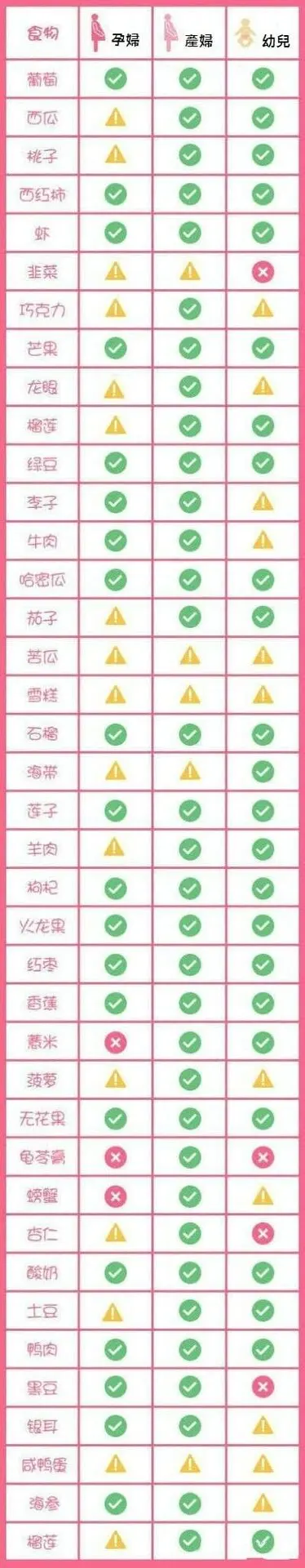 一張圖知道孕婦,產婦,幼兒飲食禁忌!!!