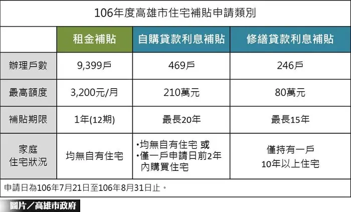 高雄市住宅補貼 - [106 住宅補貼]   高雄市住宅補貼  開始申請 7/2 - 圖 1