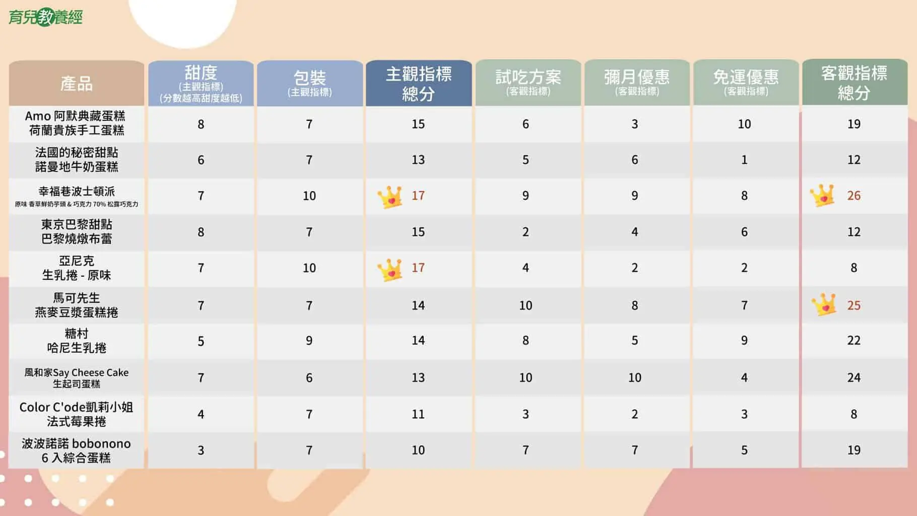 彌月蛋糕評比 - 10款彌月蛋糕試吃評比 推薦與常見挑選重點