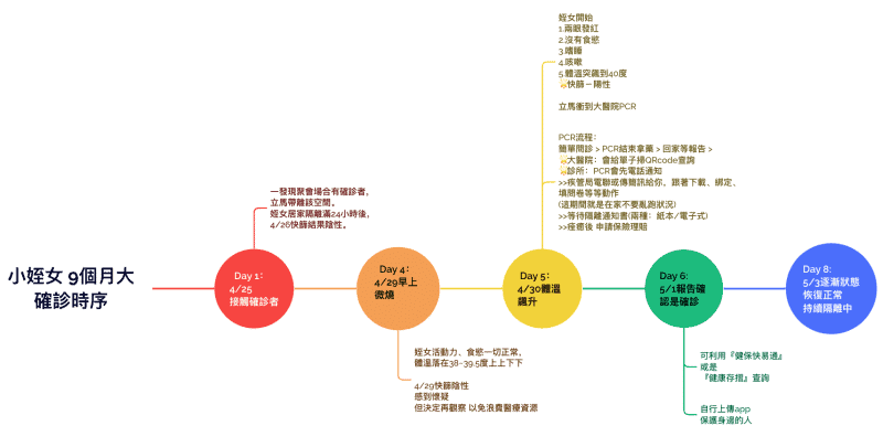 一、疑似染疫到確診的進程