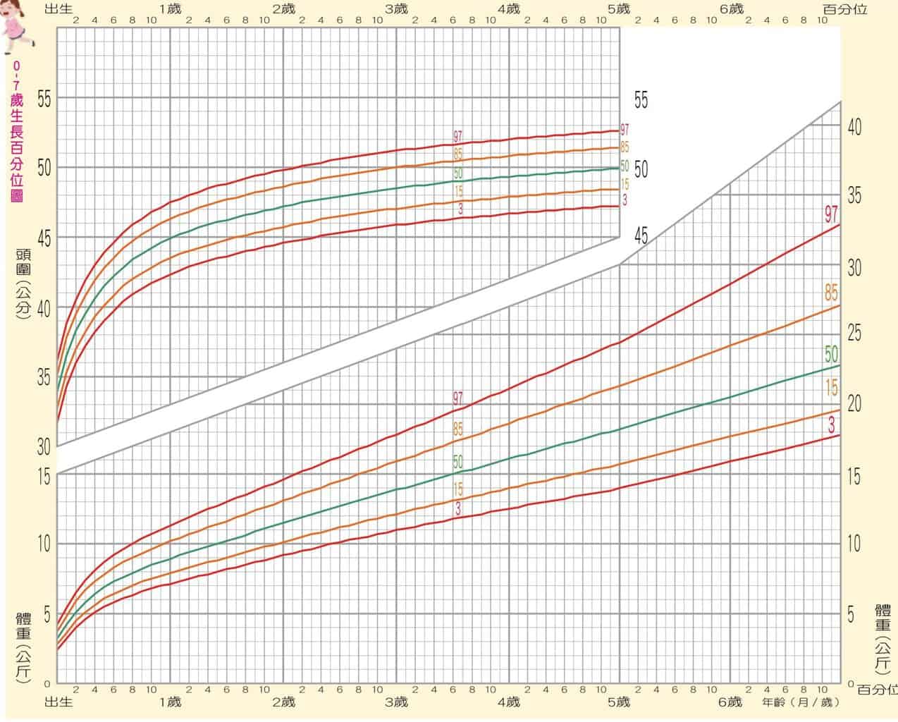女寶寶生長曲線 頭圍