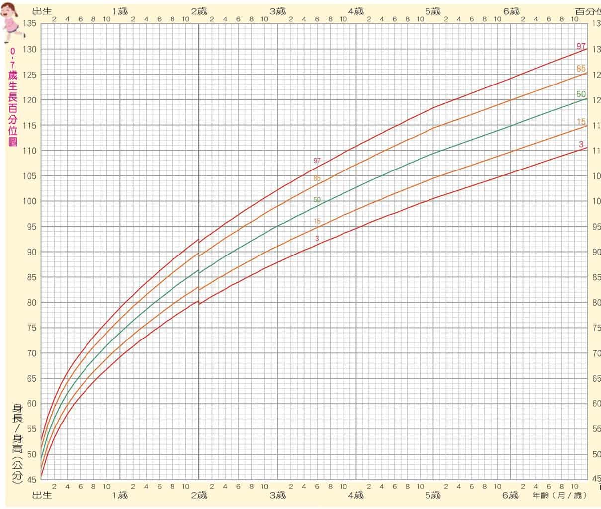 女寶寶生長曲線