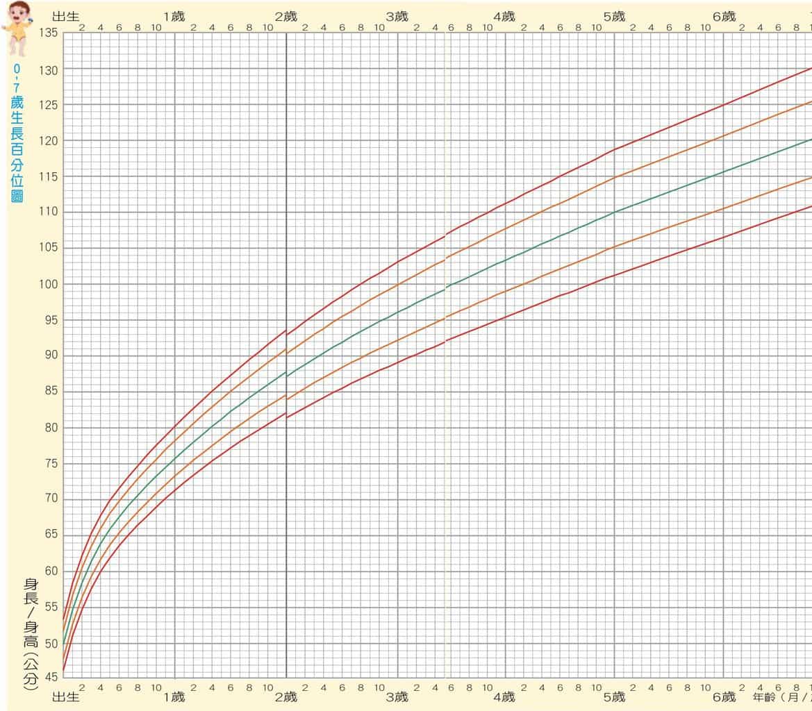 男寶寶生長曲線 身高