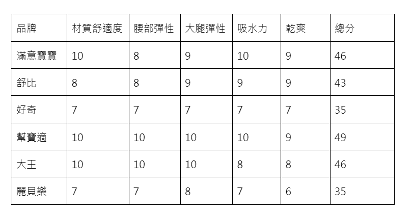 丘寧媽咪評分表