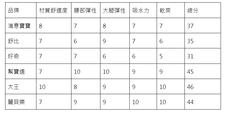 吳欣蓓媽咪評分表