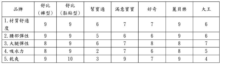 瑩潔媽咪評分表