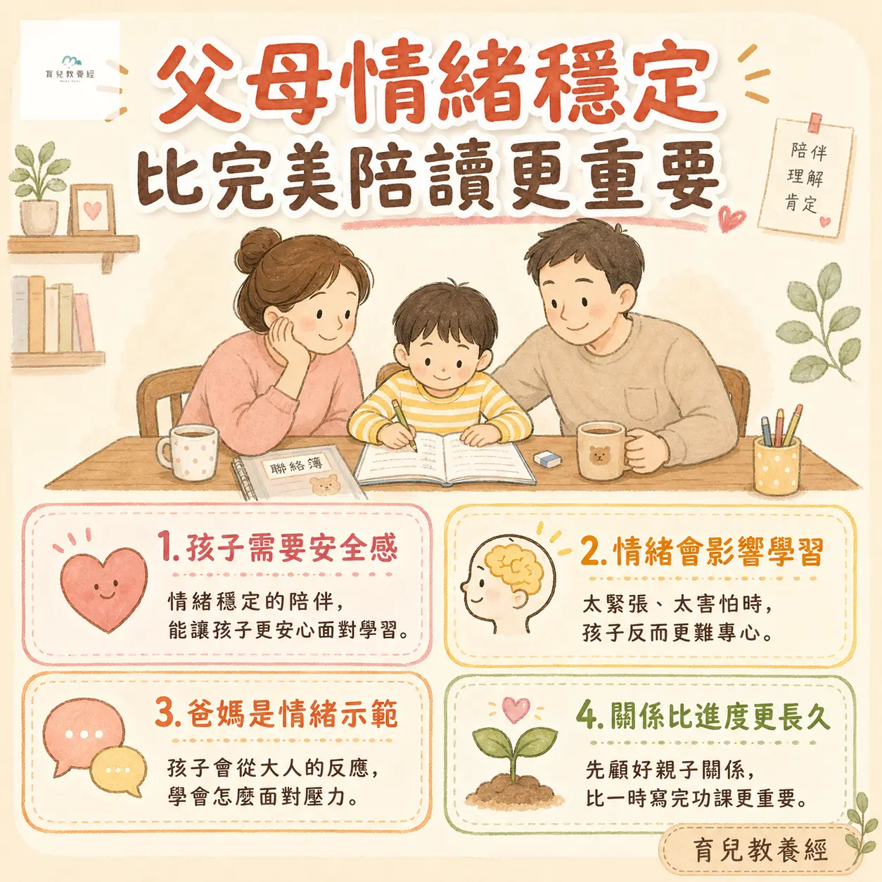 父母情緒穩定比完美陪讀更重要懶人包圖卡,包含:孩子需要安全感、情緒會影響學習、爸媽是情緒示範、關係比進度更長久