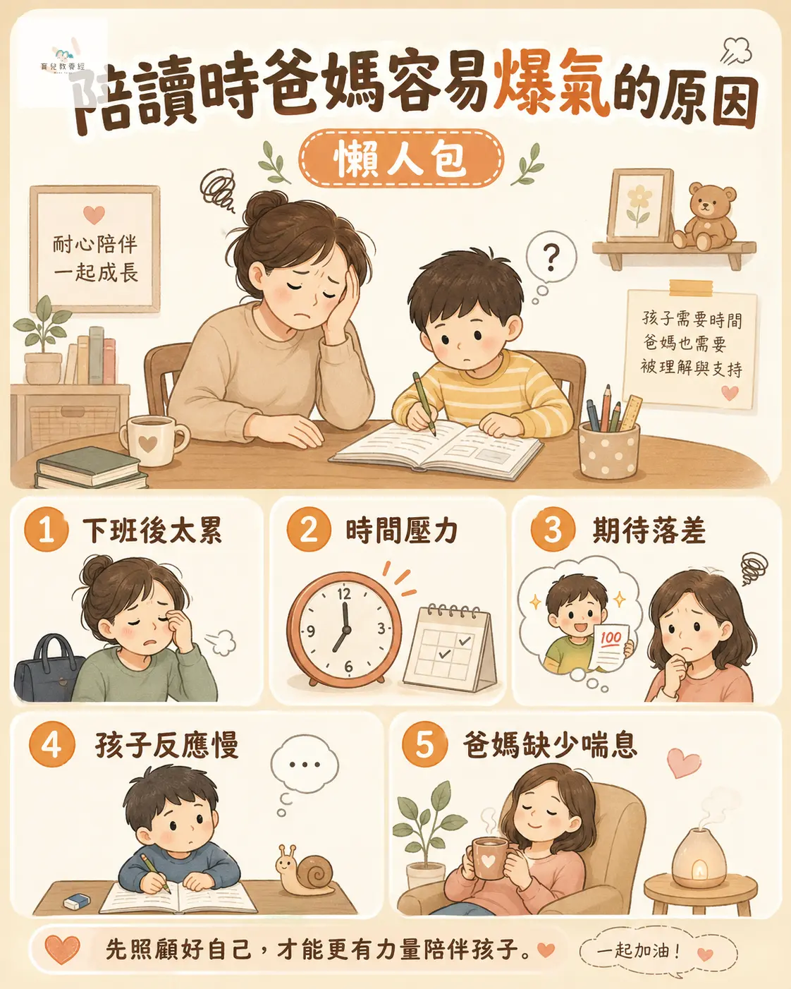 陪讀時爸媽容易爆氣的原因懶人包圖卡,包含:下班後太累、時間壓力、期待落差、孩子反應慢、爸媽缺少喘息