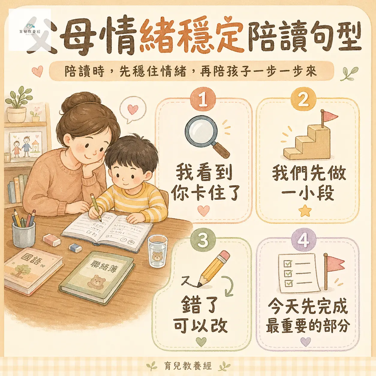 父母情緒穩定陪讀句型懶人包圖卡,包含:我看到你卡住了、我們先做一小段、錯了可以改、今天先完成最重要的部分