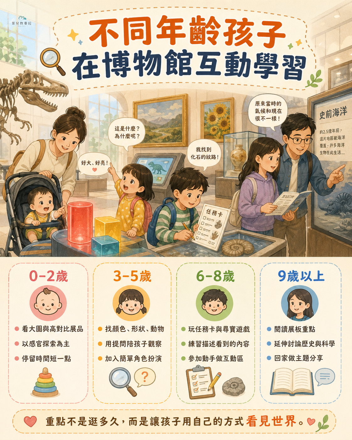不同年齡孩子在博物館互動學習