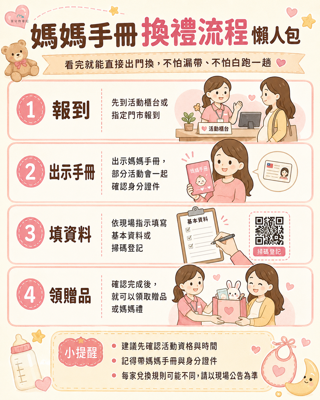 媽媽手冊換禮流程懶人包圖卡,包含報到、出示手冊、填資料、領贈品
