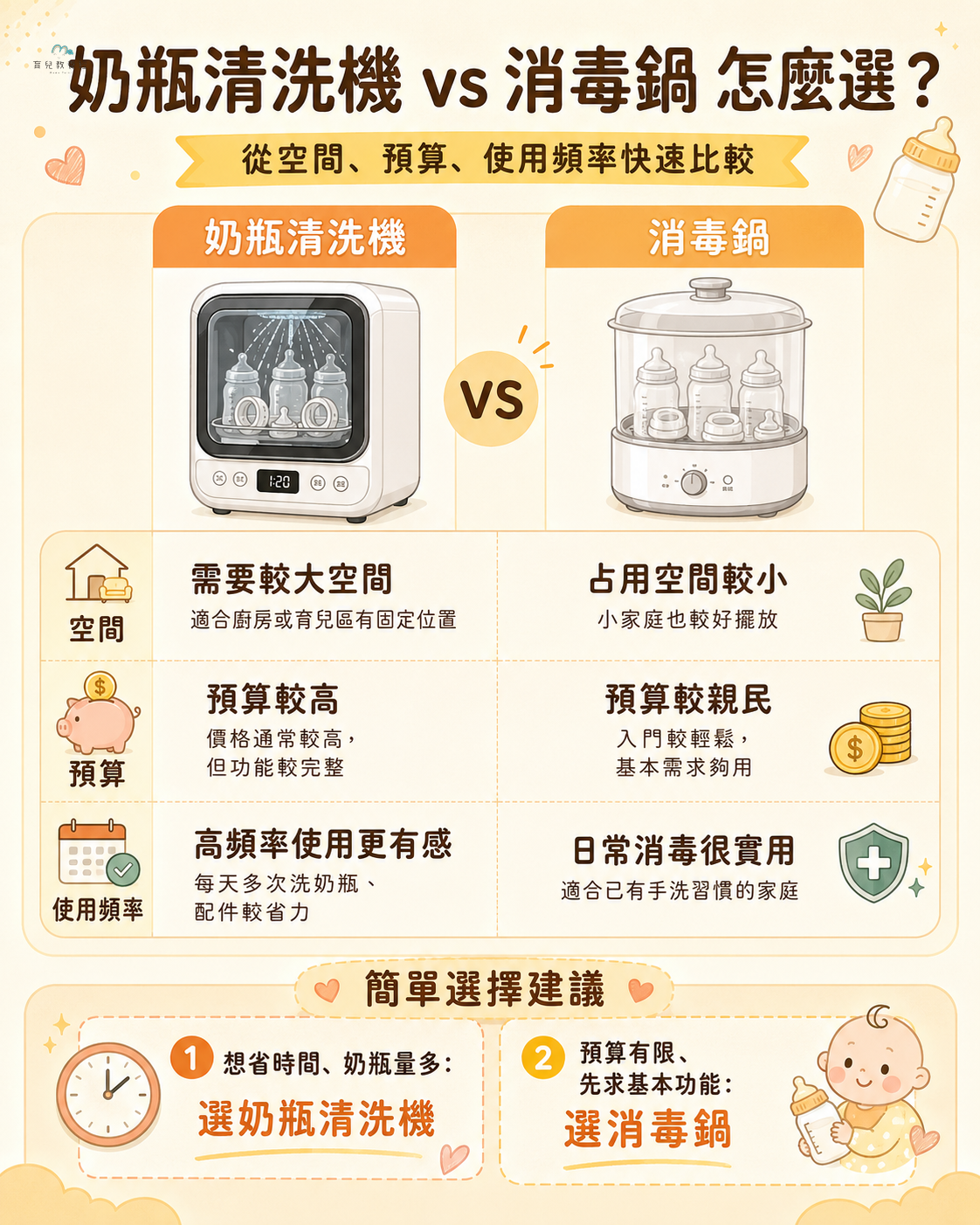奶瓶清洗機與消毒鍋比較圖卡,包含空間、預算、使用頻率