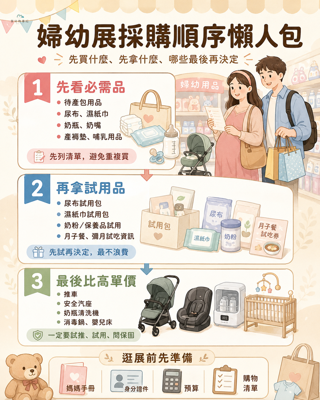婦幼展採購順序懶人包圖卡,包含必需品、試用品、高單價