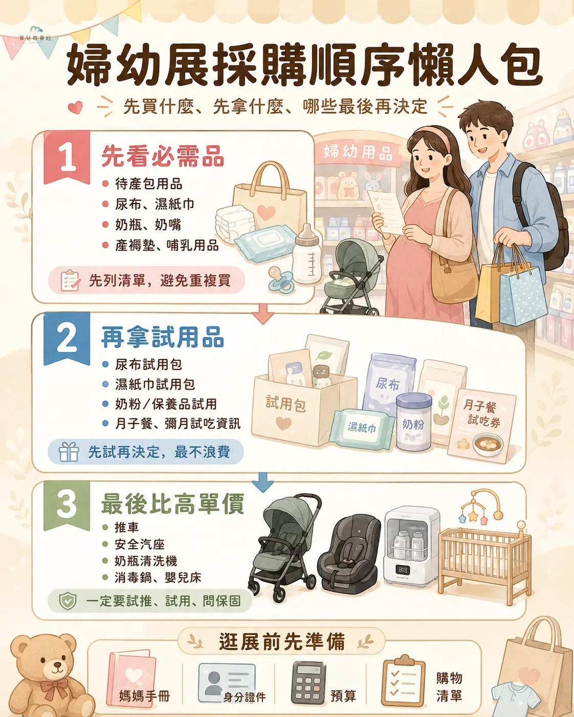 婦幼展採購順序懶人包圖卡,包含必需品、試用品、高單價