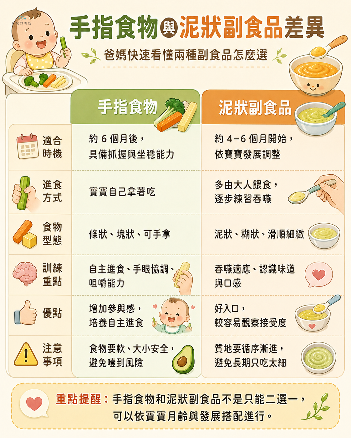 手指食物與泥狀副食品差異圖卡