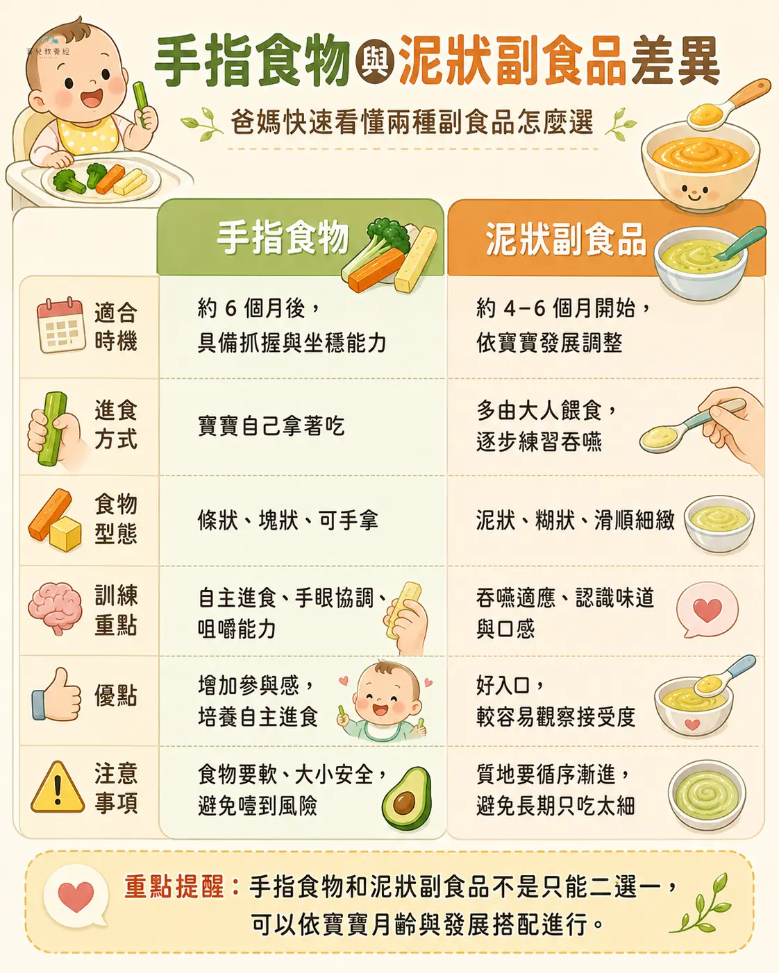 手指食物與泥狀副食品差異圖卡