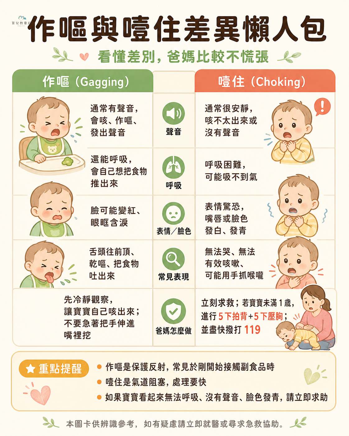 作嘔與噎住差異懶人包圖卡