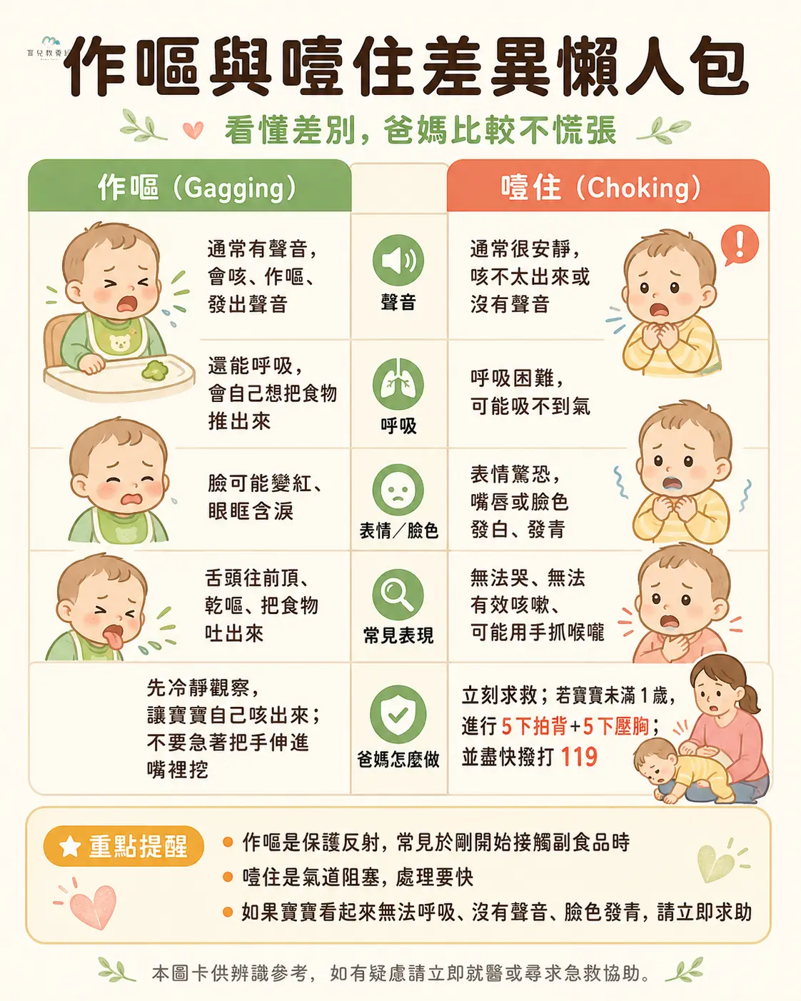 作嘔與噎住差異懶人包圖卡
