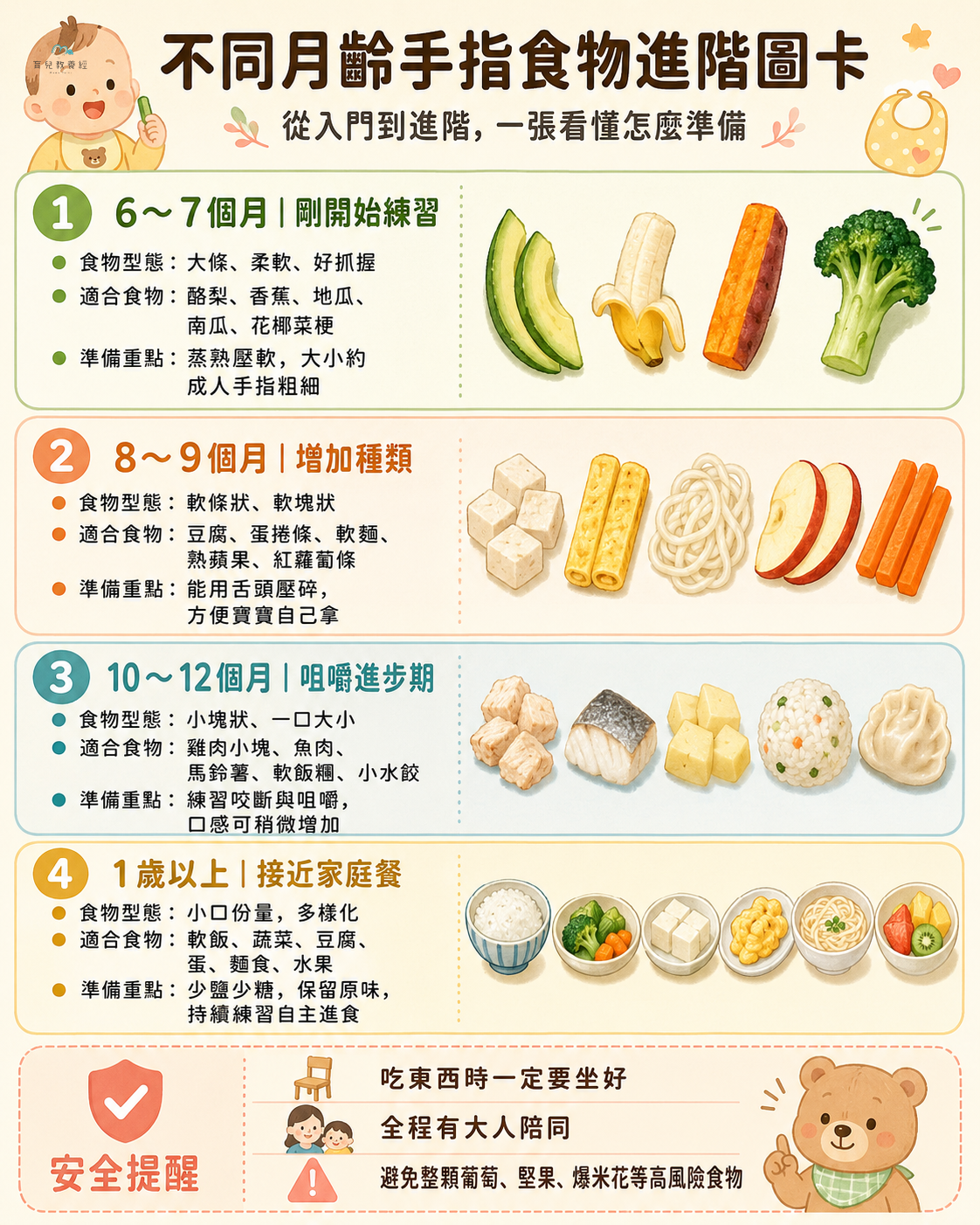 不同月齡手指食物進階圖卡