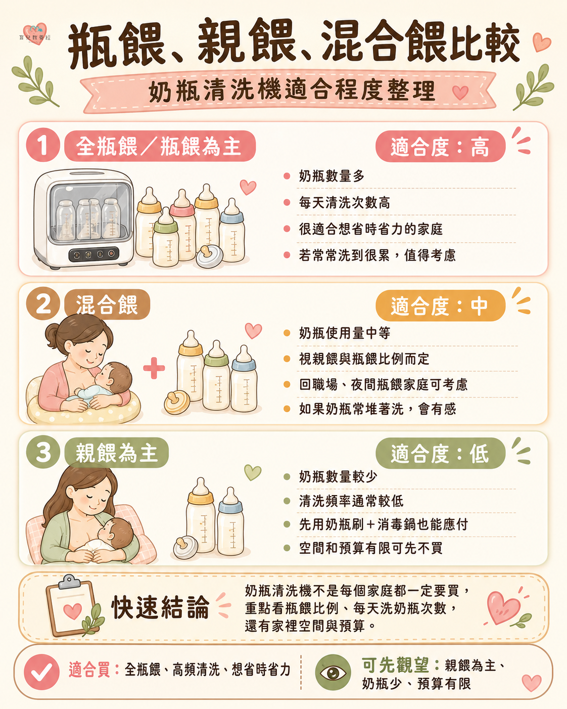 瓶餵親餵混合餵比較圖卡,整理奶瓶清洗機適合程度