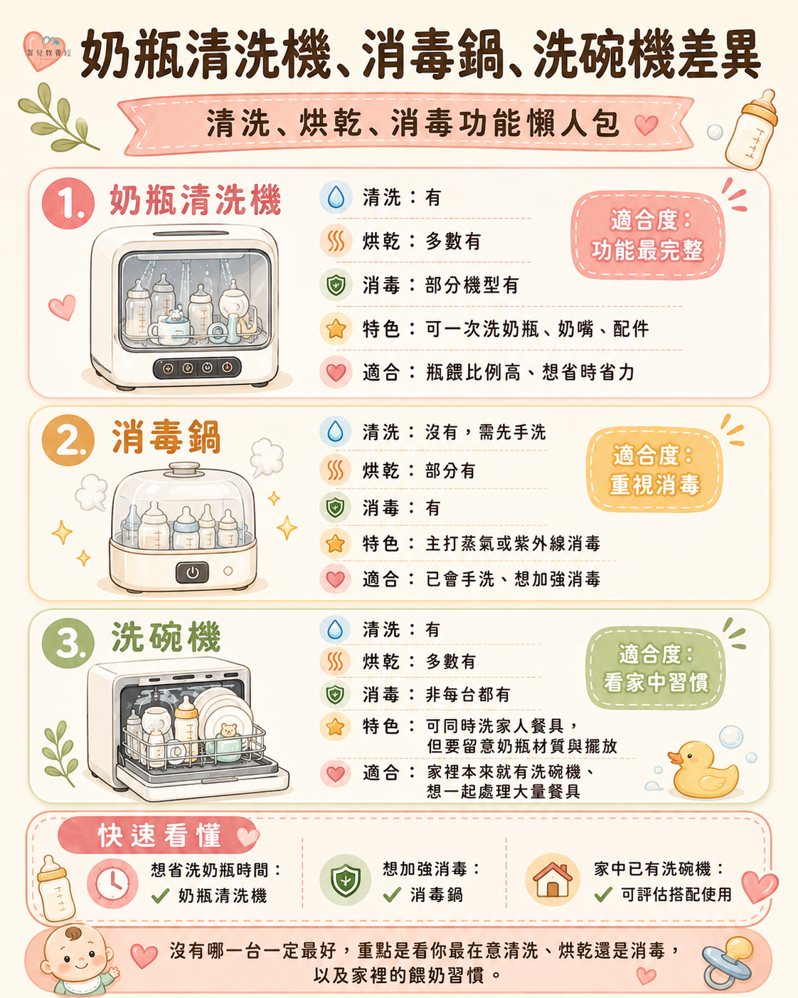 奶瓶清洗機消毒鍋洗碗機差異懶人包圖卡,整理清洗烘乾消毒功能