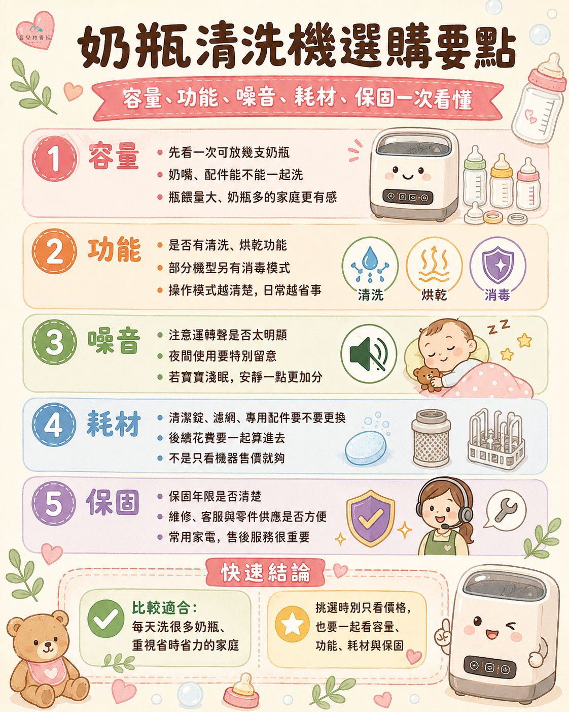 奶瓶清洗機選購要點圖卡,包含容量功能噪音耗材保固