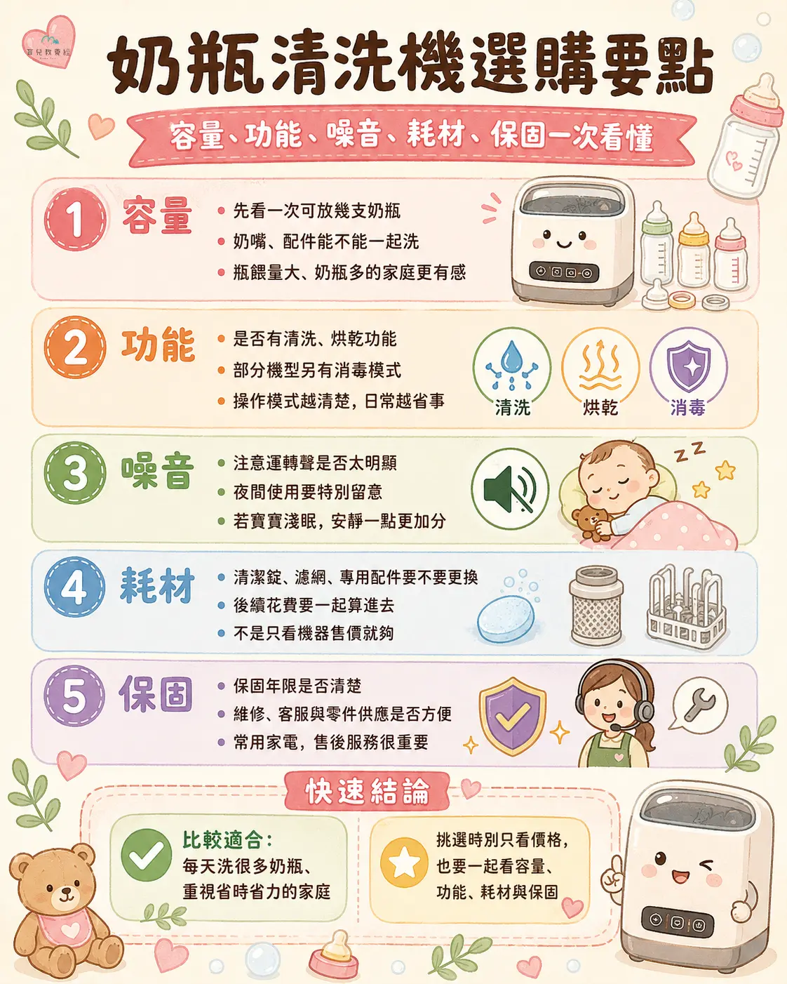 奶瓶清洗機選購要點圖卡,包含容量功能噪音耗材保固