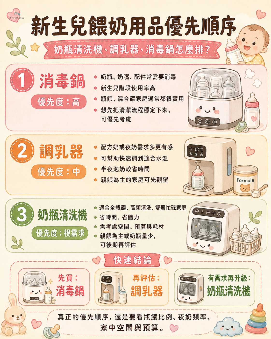 新生兒餵奶用品優先順序圖卡,整理奶瓶清洗機調乳器消毒鍋
