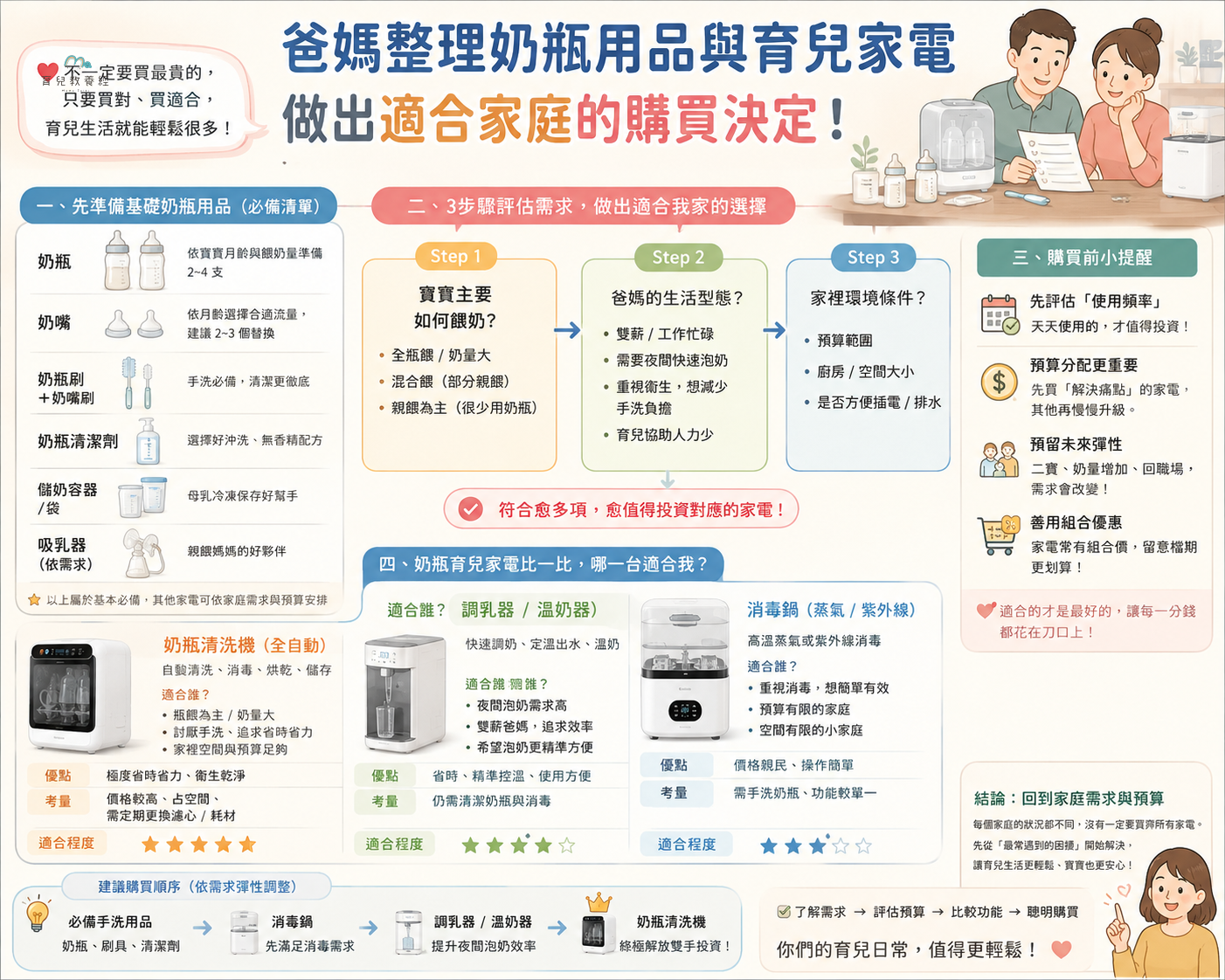 爸媽整理奶瓶用品與育兒家電,做出適合家庭的購買決定