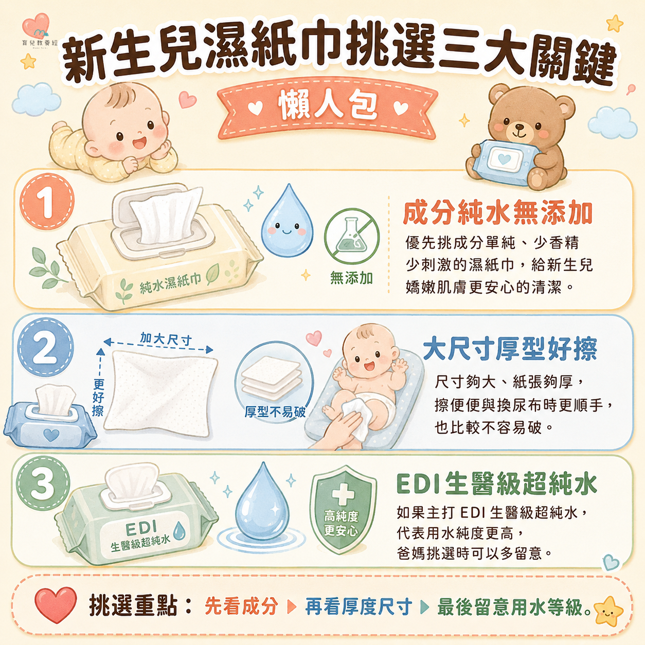 新生兒濕紙巾挑選三大關鍵圖卡,包含:成分純水無添加、大尺寸厚型好擦、EDI生醫級超純水