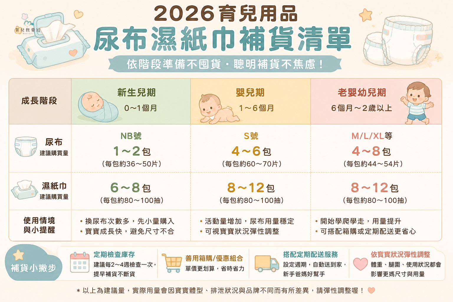 2026育兒用品尿布濕紙巾補貨清單表格圖卡,包含:新生兒期、嬰兒期、老嬰幼兒期的推薦購買量