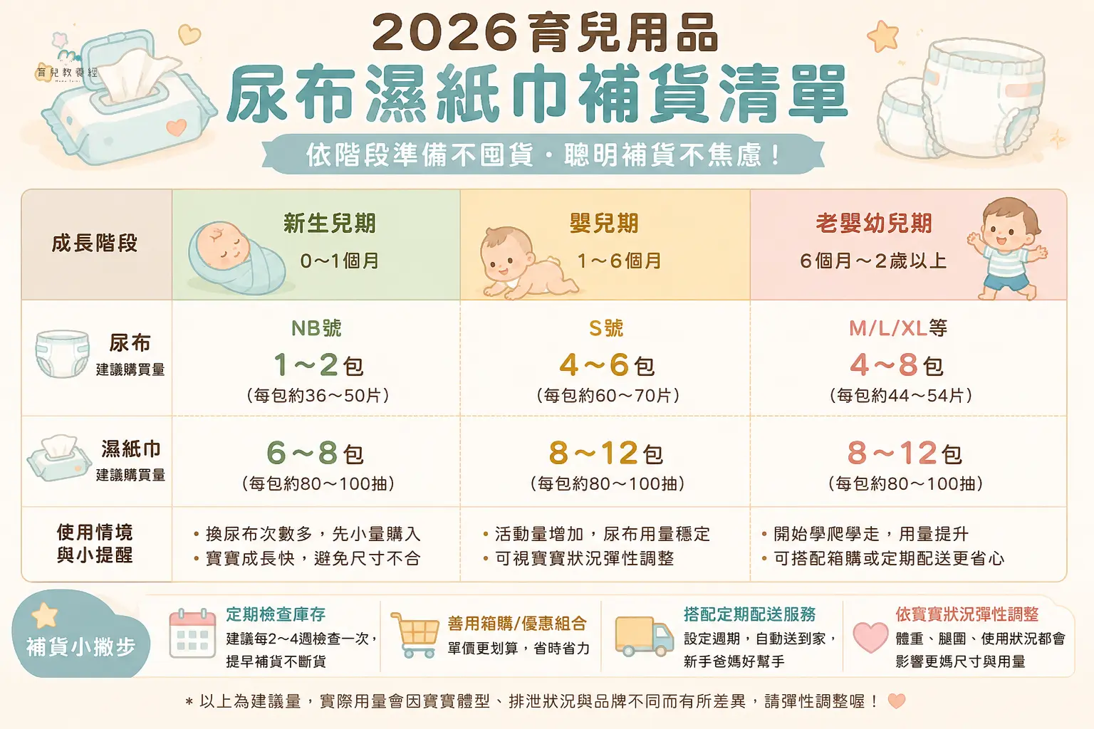2026育兒用品尿布濕紙巾補貨清單表格圖卡,包含:新生兒期、嬰兒期、老嬰幼兒期的推薦購買量