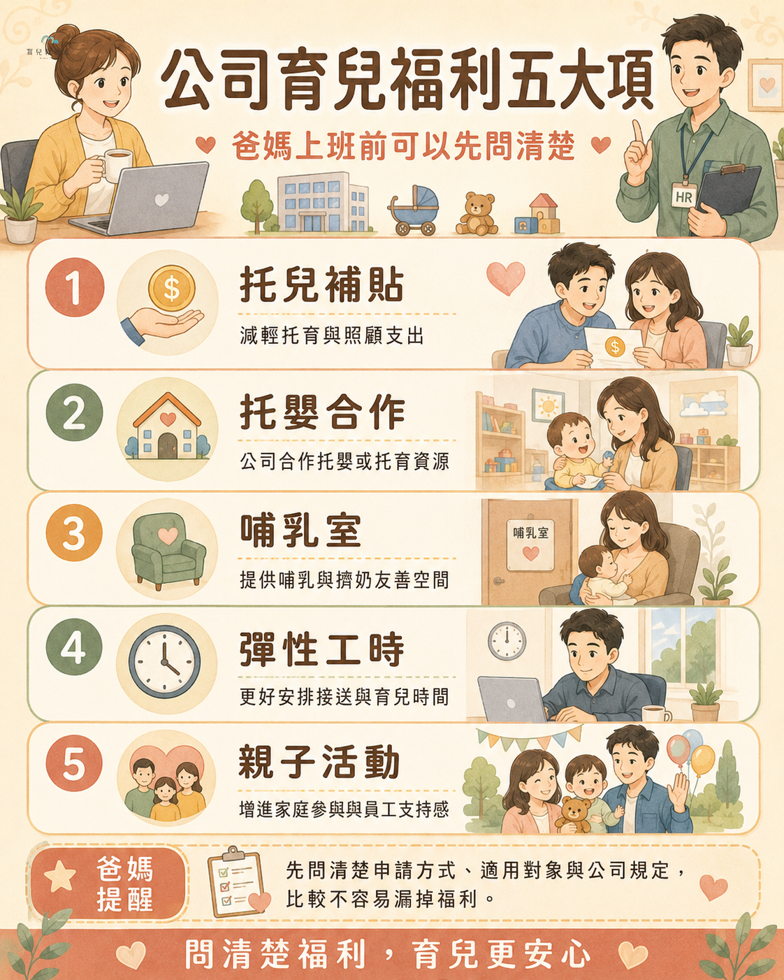 公司育兒福利五大項圖卡,包含托兒補貼、托嬰合作、哺乳室、彈性工時、親子活動