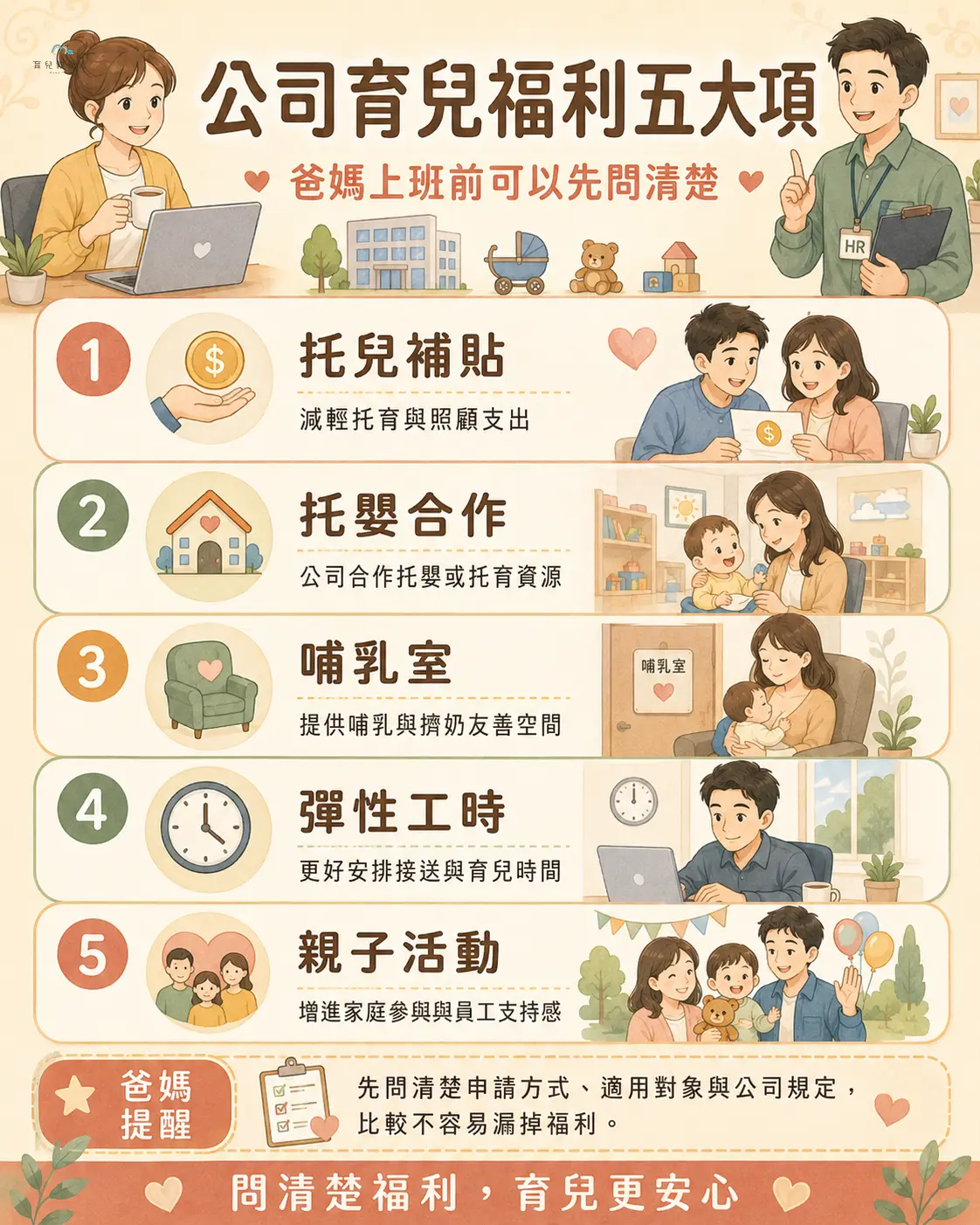 公司育兒福利五大項圖卡,包含托兒補貼、托嬰合作、哺乳室、彈性工時、親子活動