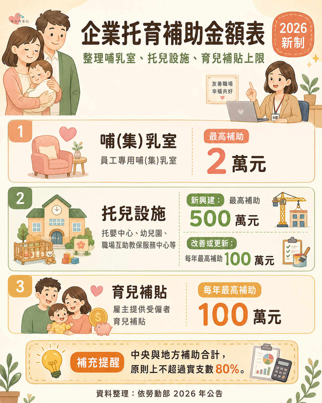 企業托育補助金額表圖卡,整理哺乳室、托兒設施、育兒補貼上限