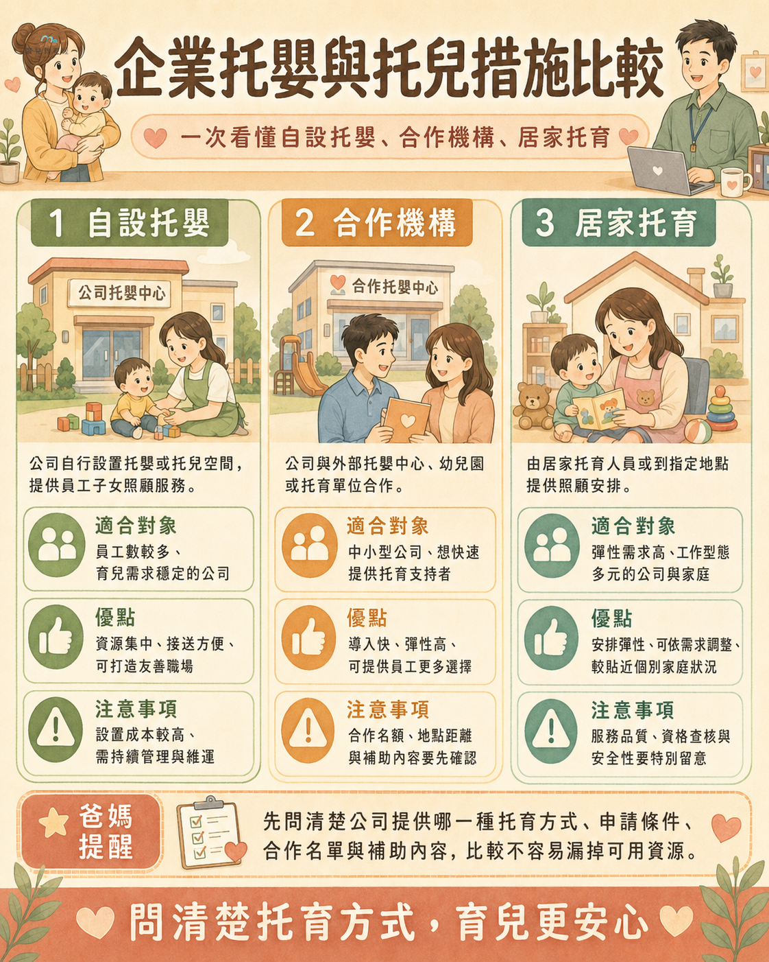 企業托嬰與托兒措施比較圖卡,包含自設托嬰、合作機構、居家托育