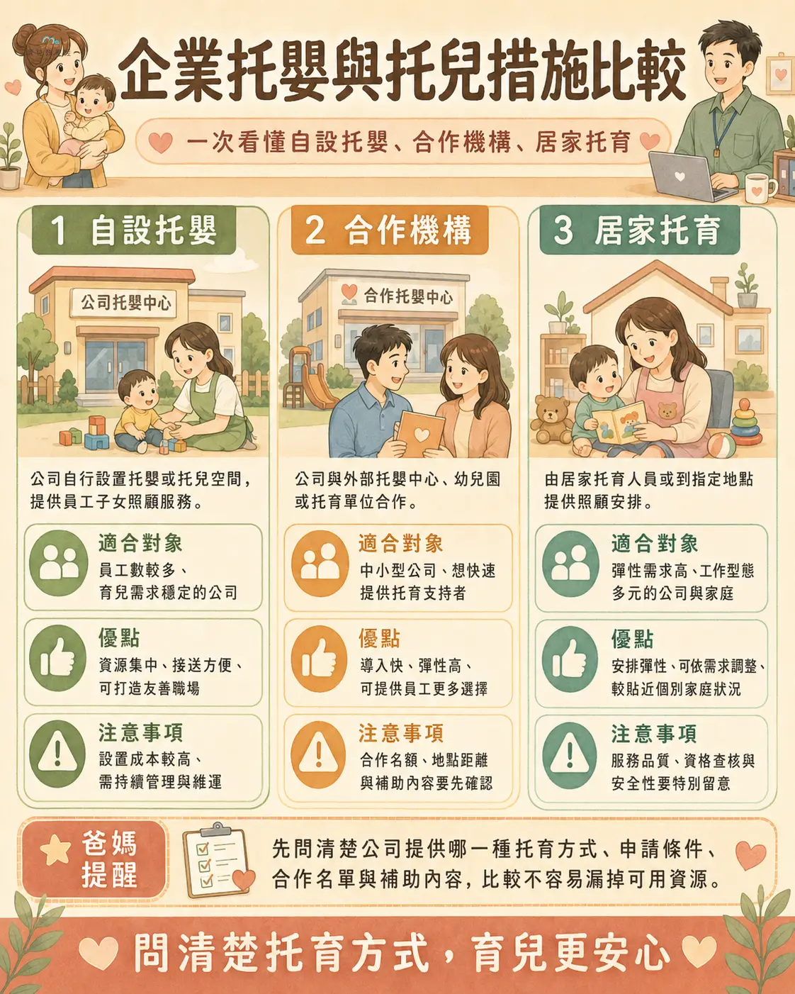 企業托嬰與托兒措施比較圖卡,包含自設托嬰、合作機構、居家托育