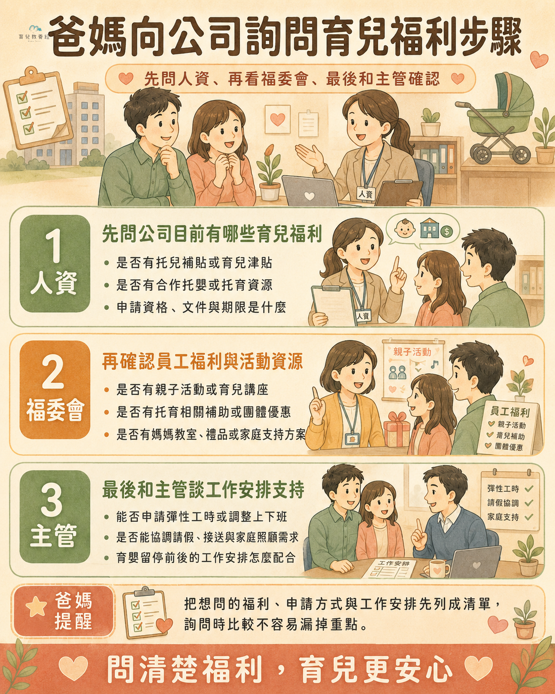 爸媽向公司詢問育兒福利步驟圖卡,包含人資、福委會、主管