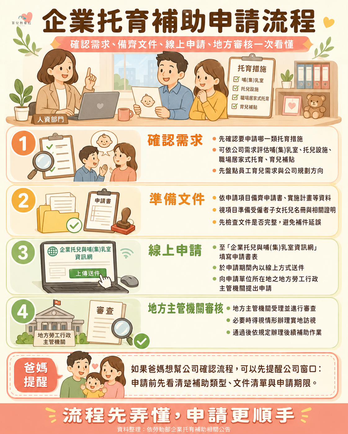 企業托育補助申請流程圖卡,包含確認需求、準備文件、線上申請、地方主管機關審核