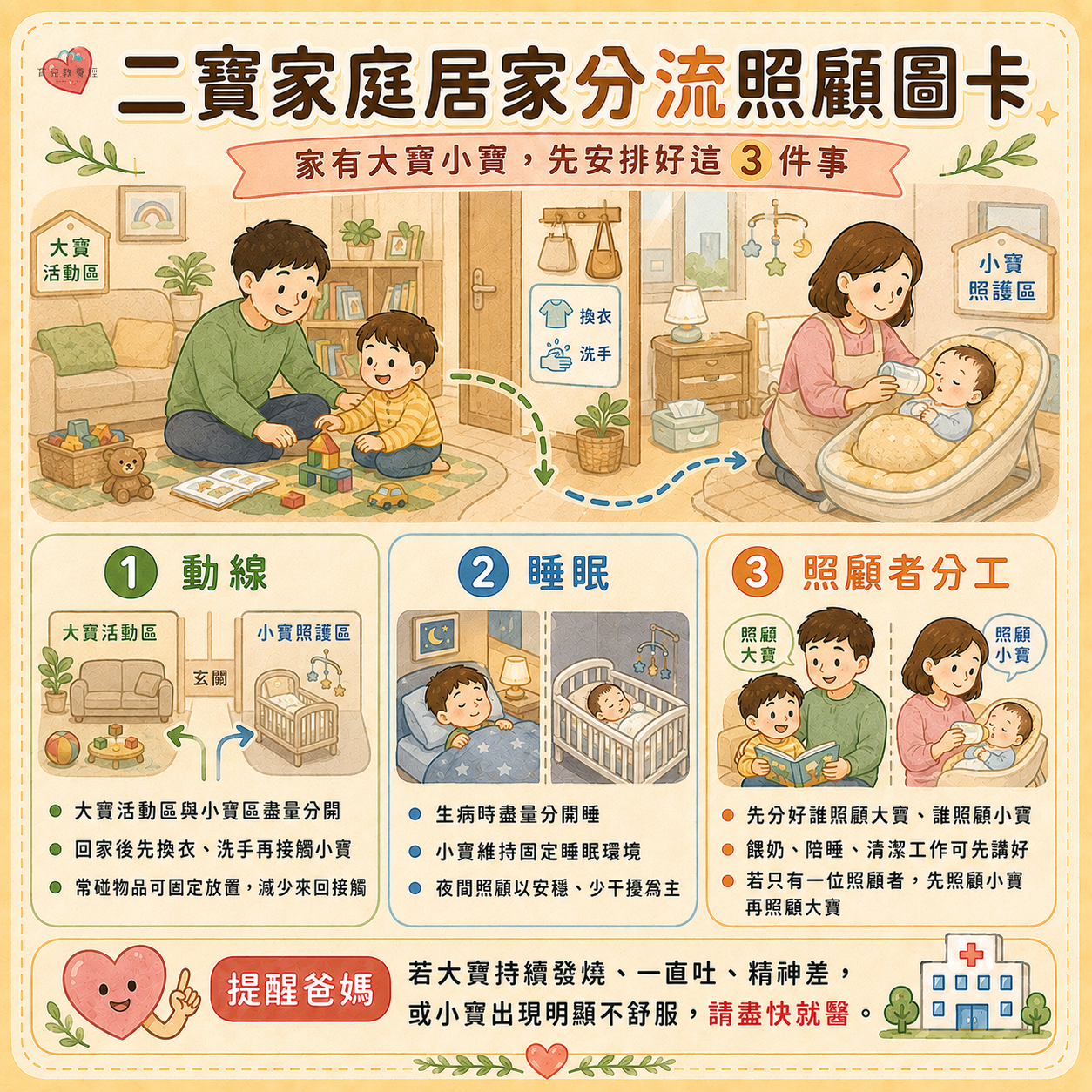 二寶家庭居家分流照顧圖卡,包含:動線、睡眠、照顧者分工