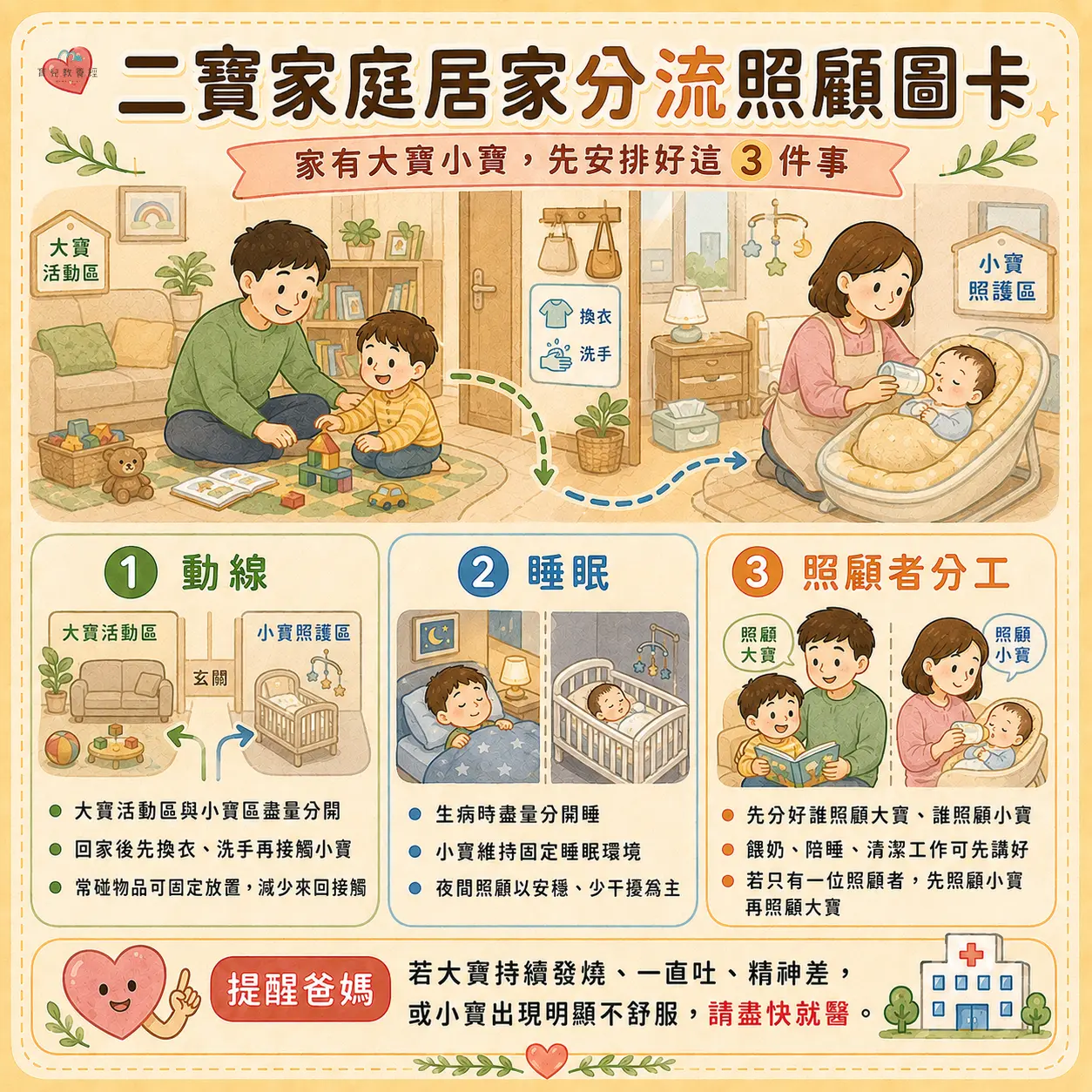 二寶家庭居家分流照顧圖卡,包含:動線、睡眠、照顧者分工