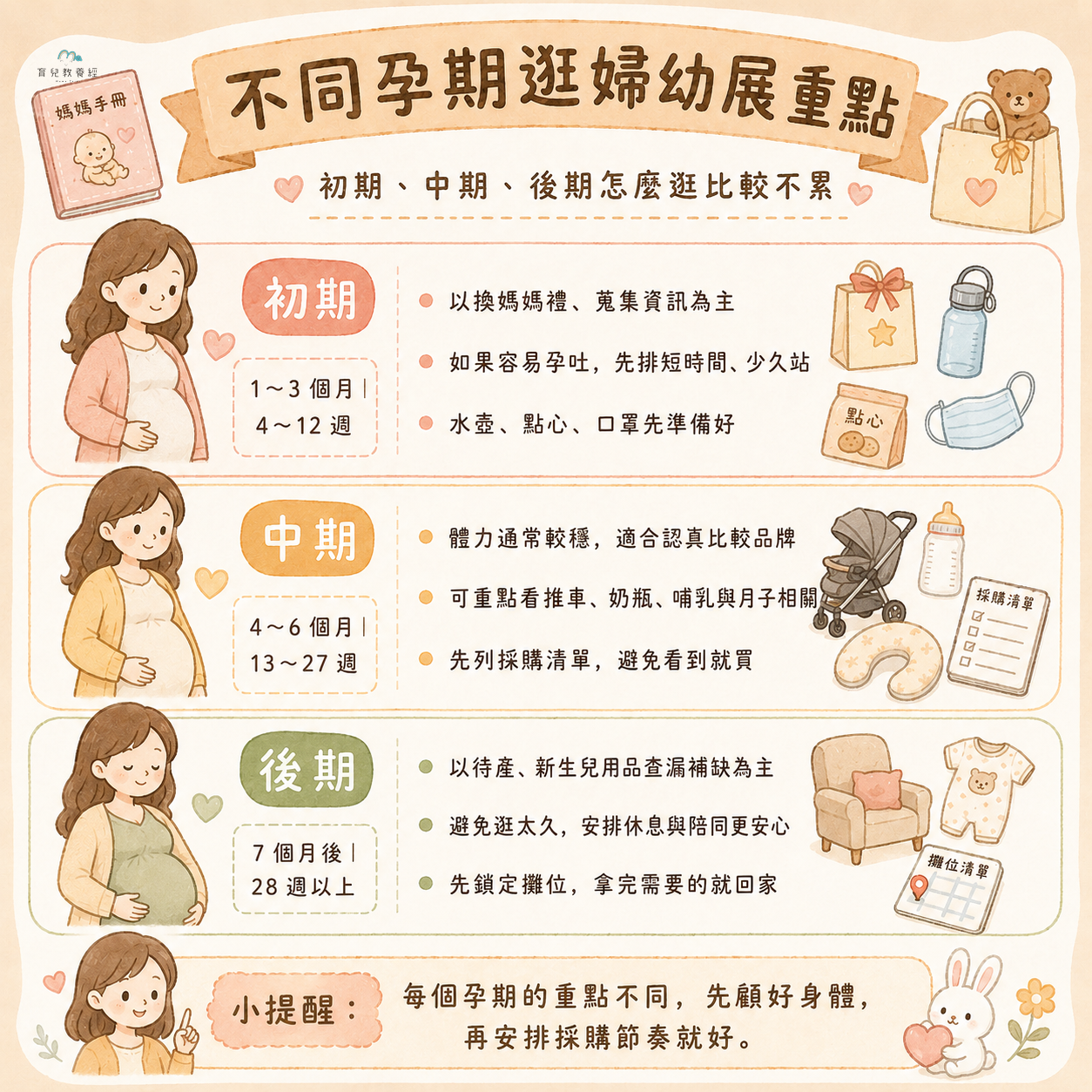 不同孕期逛婦幼展重點圖卡,包含初期、中期、後期