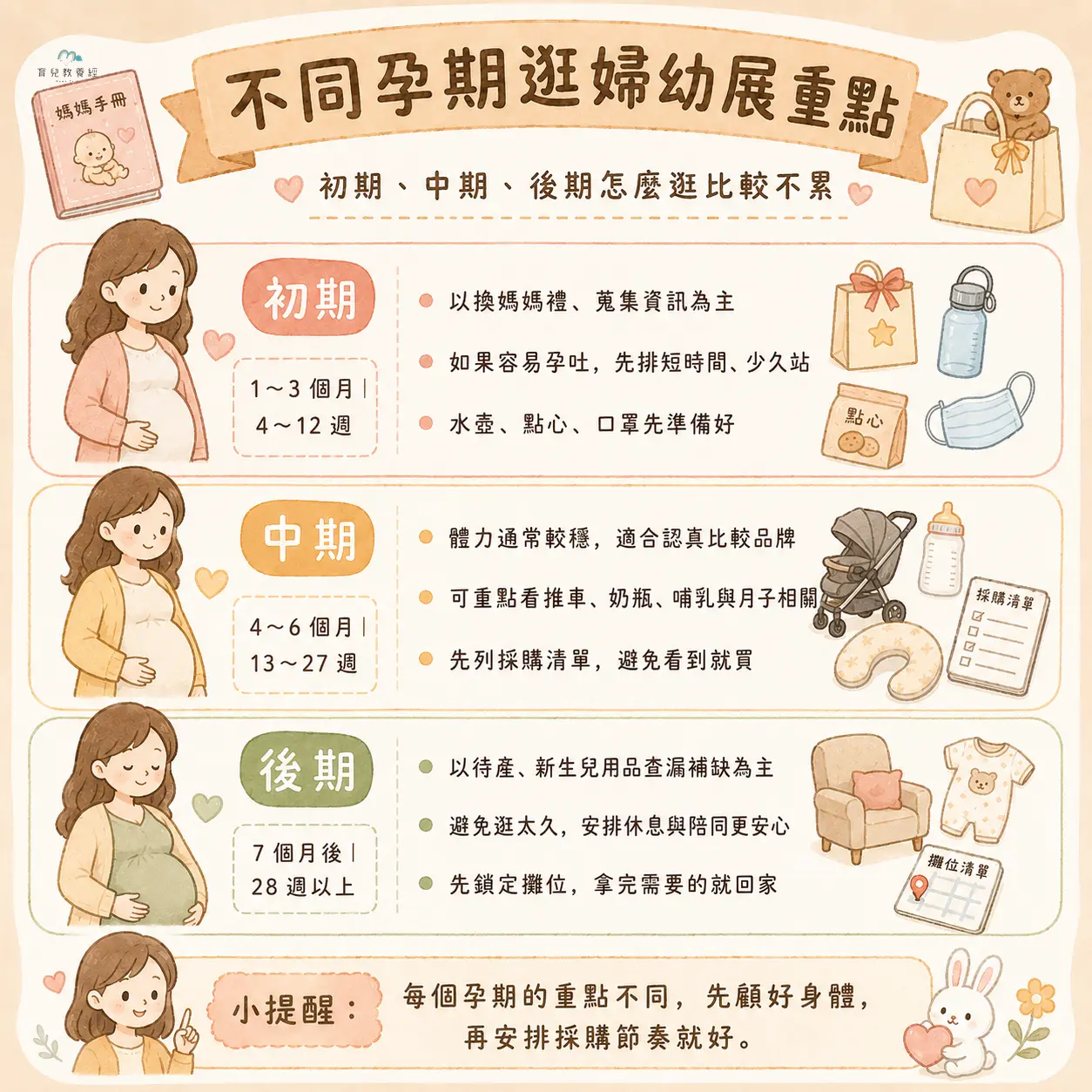 不同孕期逛婦幼展重點圖卡,包含初期、中期、後期